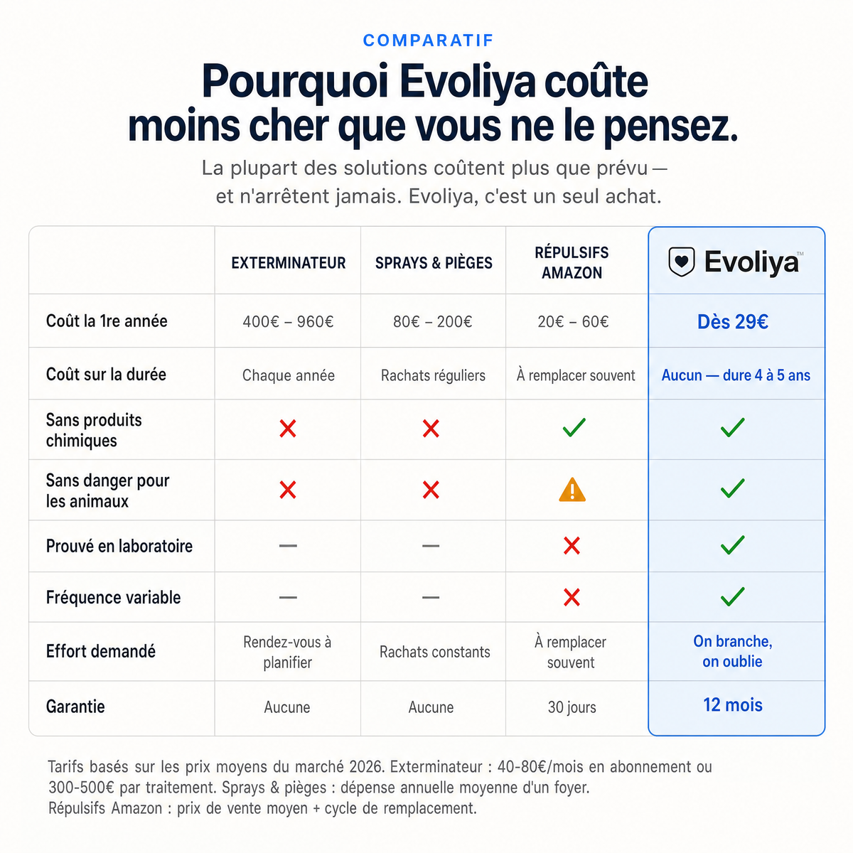 EvoliyaPro™ Répulsif Ultrasonique B