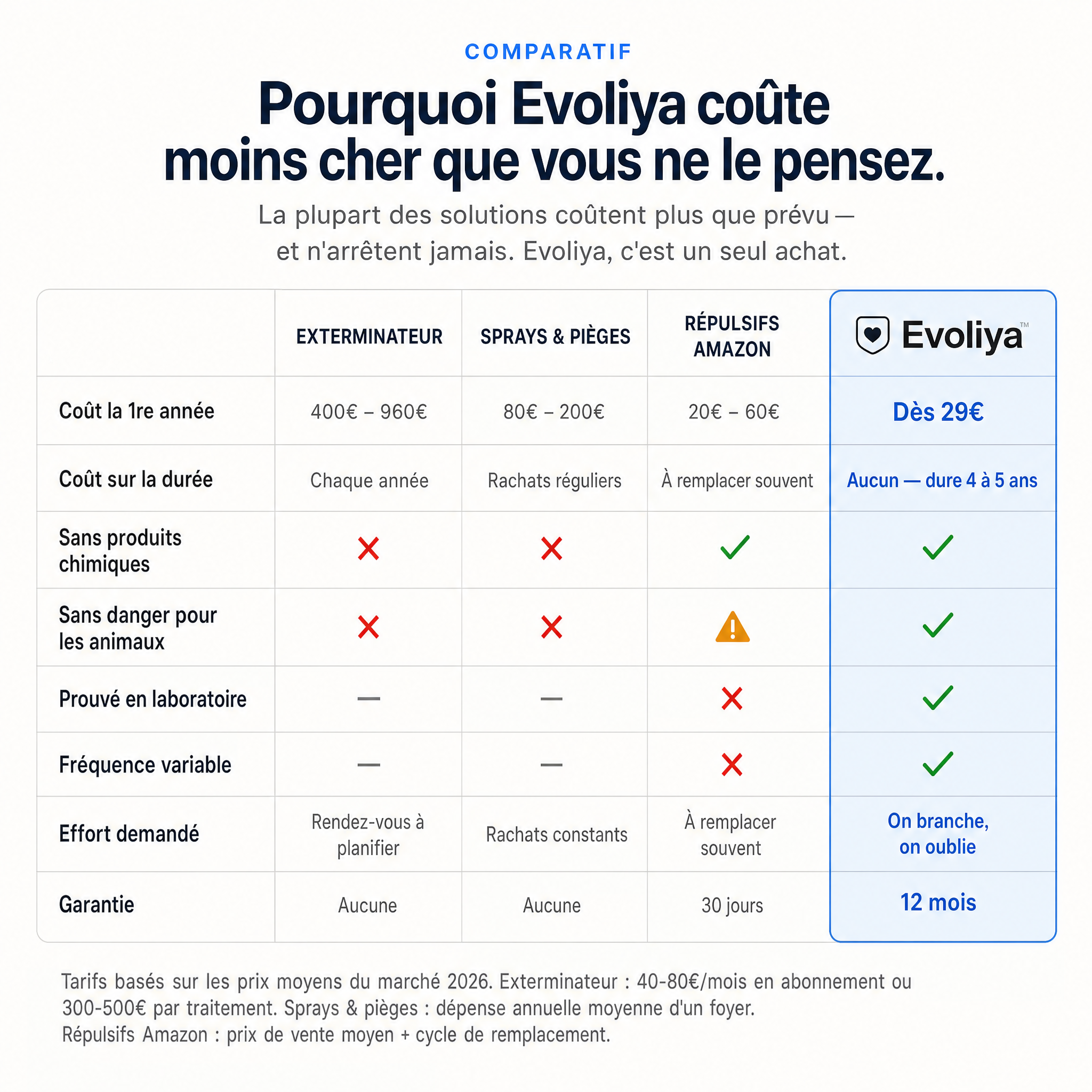 EvoliyaPro™ Répulsif Ultrasonique